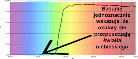NAKŁADKA NA OKULARY BlueDefender BLOKUJĄCA ŚWIATŁO NIEBIESKIE na noc do TV
