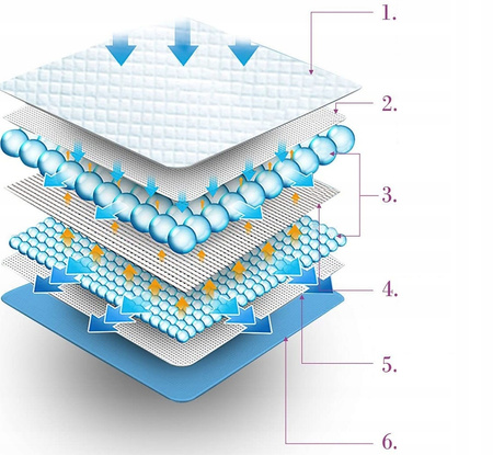 PODKŁADY HIGIENICZNE MATY DLA PSA NAUKA SIKANIA XL 90x60cm chłonne 50 SZTUK